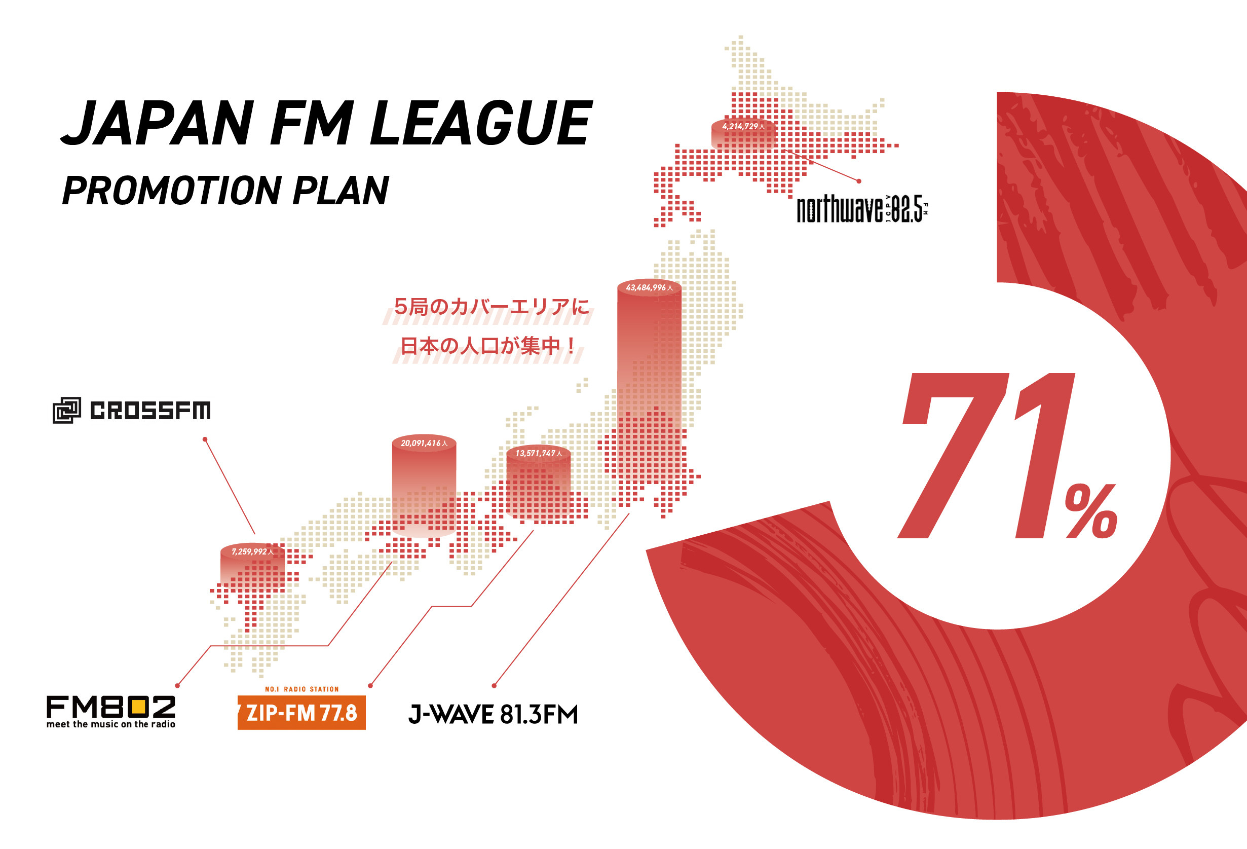 人口の71%をカバーするJFL5局のプロモーションプラン！3月限定企画をリリース